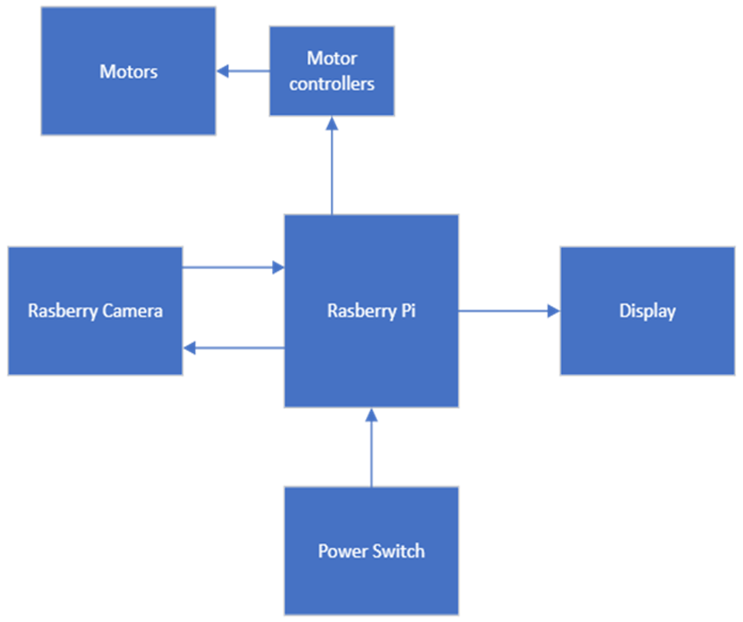 Hardware Integration Overview