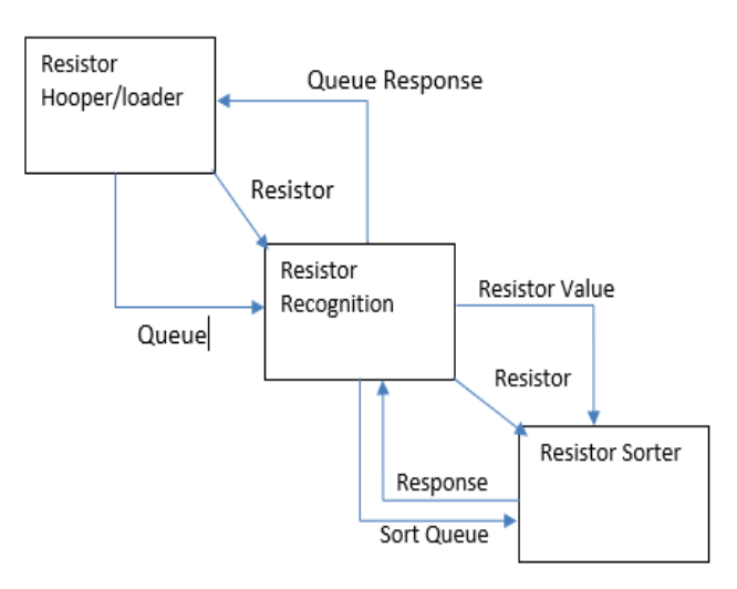 Resistor Sorting Process Flow